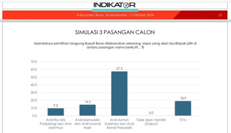 Survei Indikator: Andi Asman Sulaiman-Andi Akmal Unggul dengan Elektabilitas 57,3 Persen_trends.co.id