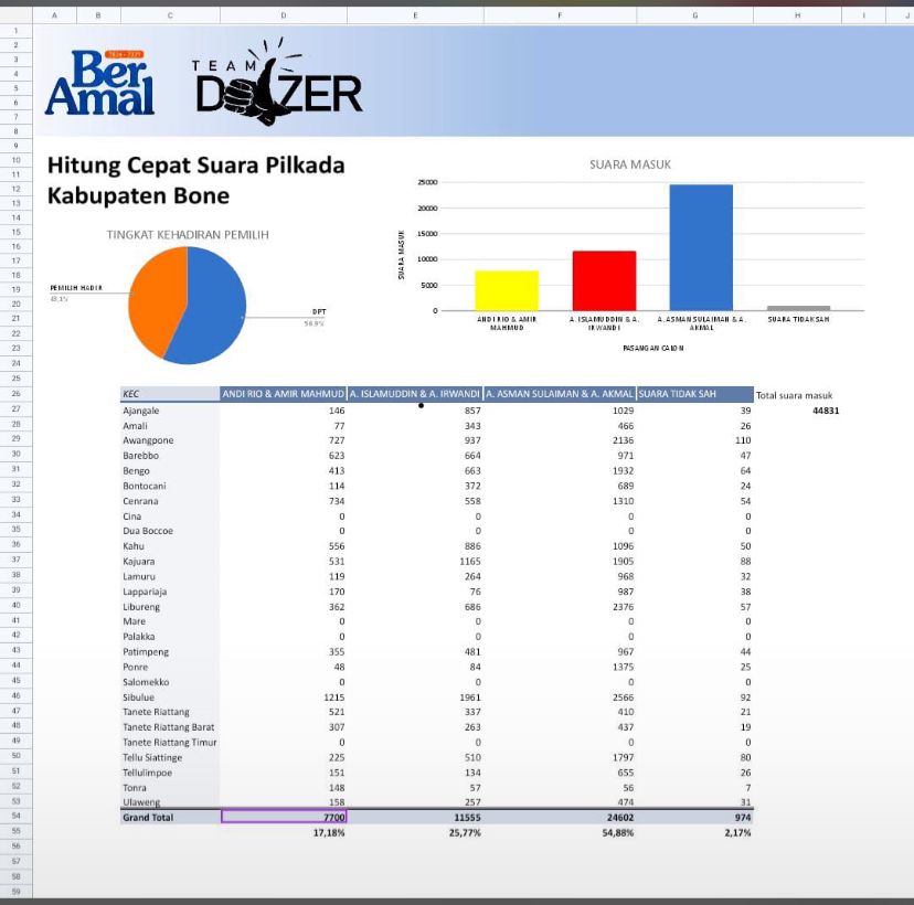 Hasil Quick Count Dozer, BerAmal Kantongi 44.831 Suara_TRENDS.CO.ID