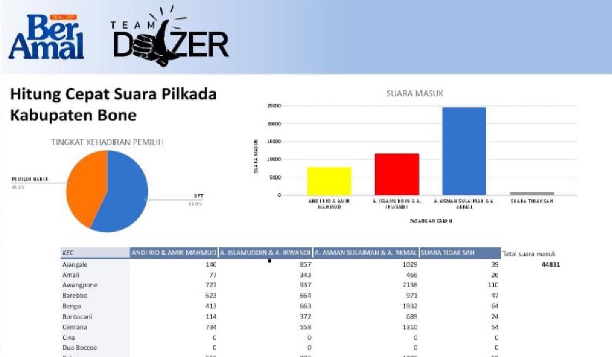 Hasil Quick Count Dozer, BerAmal Kantongi 44.831 Suara_TRENDS.CO.ID