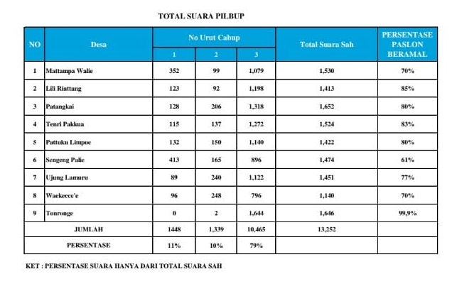 BerAmal Menang Telak di Lapri_TRENDS.CO.ID 