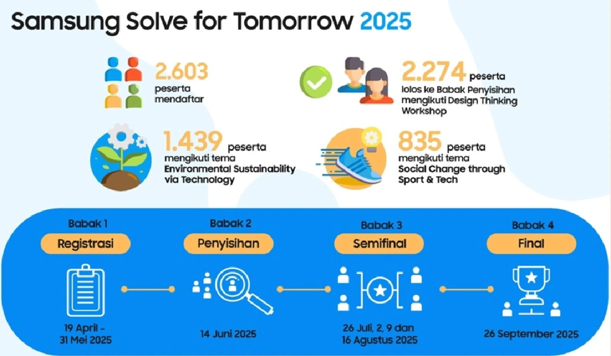 Design Thinking Jadi Senjata Andalan Samsung Siapkan Inovator Muda RI Lewat Solve for Tomorrow 2024_trends.co.id